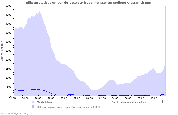 Grafieken: Bliksem statistieken