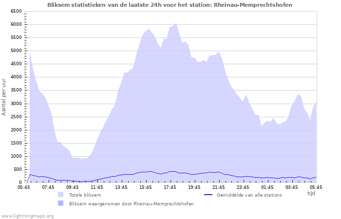 Grafieken: Bliksem statistieken