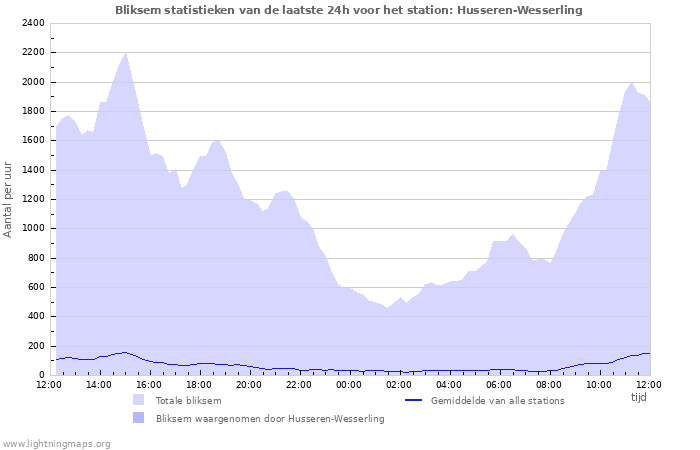 Grafieken: Bliksem statistieken