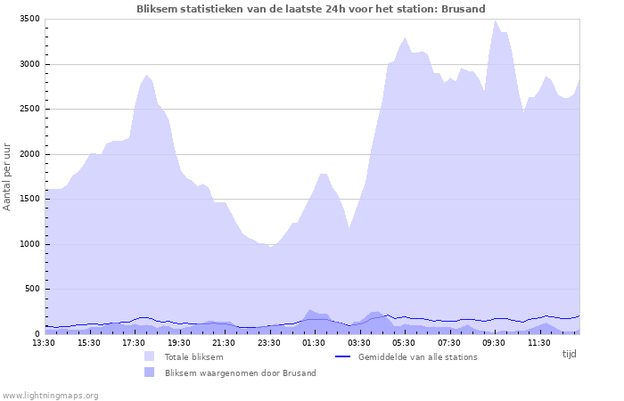 Grafieken: Bliksem statistieken