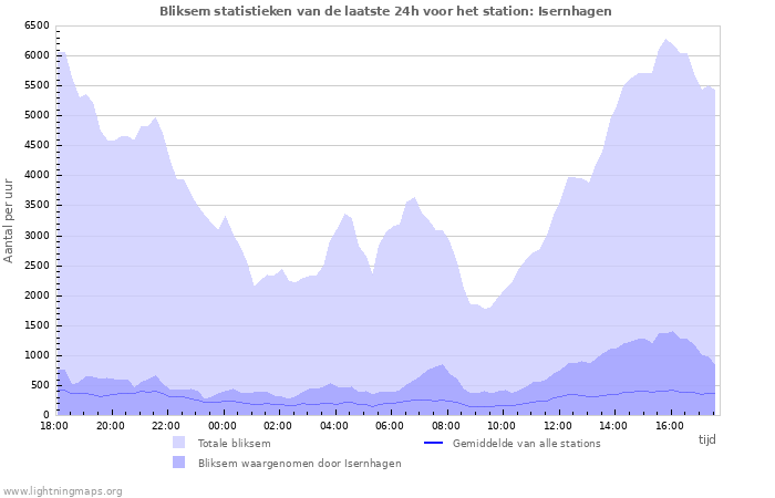 Grafieken: Bliksem statistieken