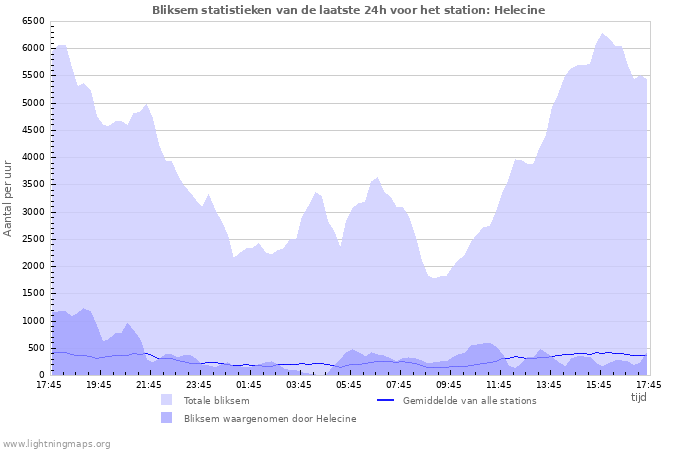 Grafieken: Bliksem statistieken