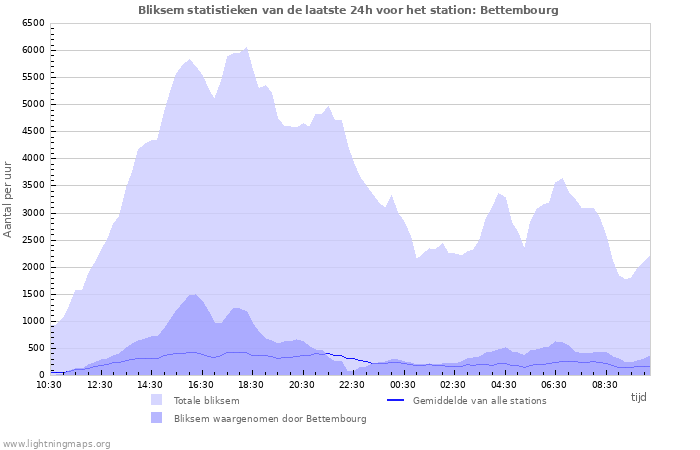 Grafieken: Bliksem statistieken