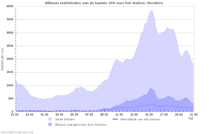 Grafieken: Bliksem statistieken