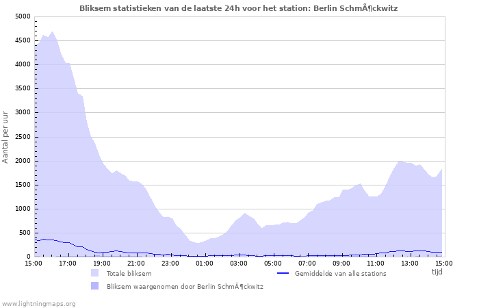 Grafieken: Bliksem statistieken