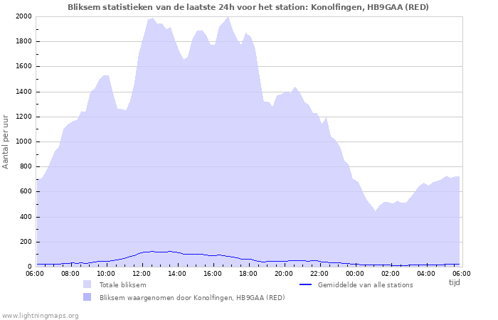 Grafieken: Bliksem statistieken