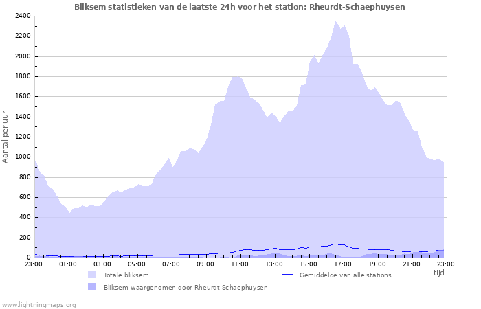 Grafieken: Bliksem statistieken