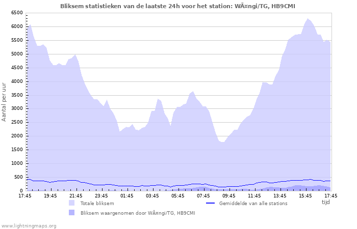 Grafieken: Bliksem statistieken