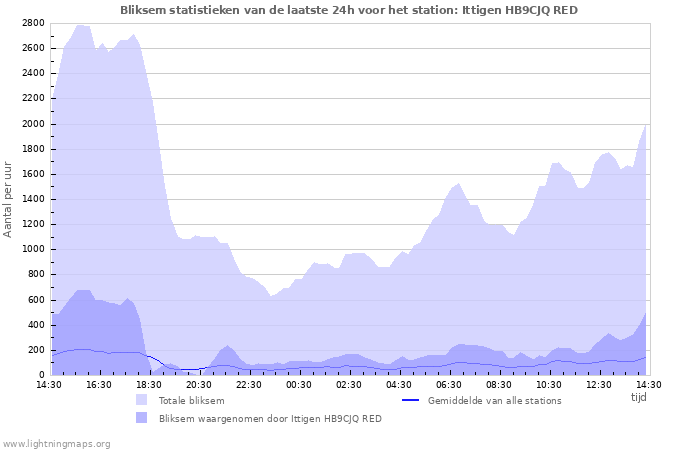 Grafieken: Bliksem statistieken