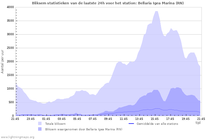 Grafieken: Bliksem statistieken