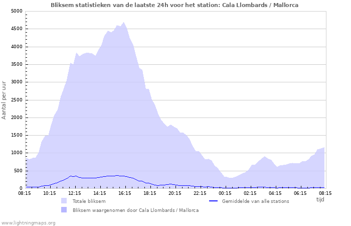 Grafieken: Bliksem statistieken