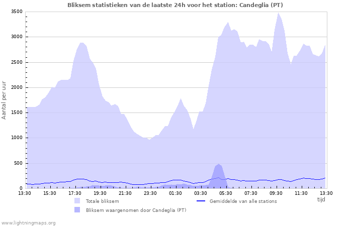 Grafieken: Bliksem statistieken