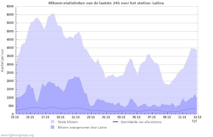 Grafieken: Bliksem statistieken