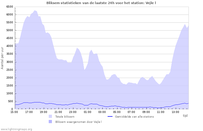 Grafieken: Bliksem statistieken