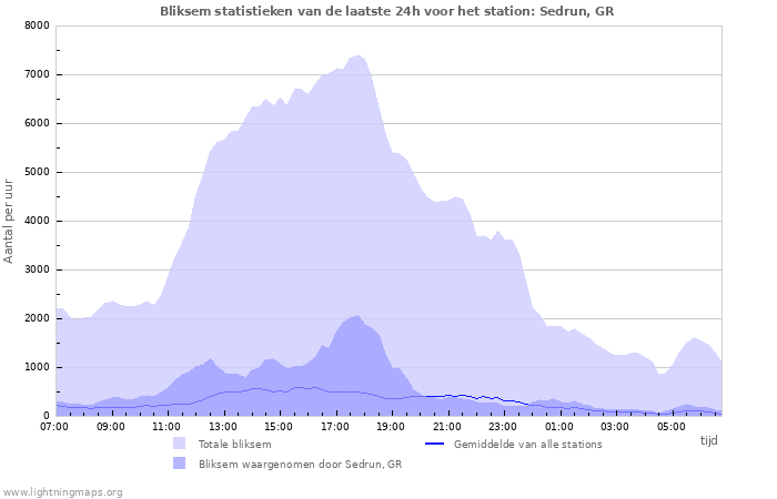 Grafieken: Bliksem statistieken