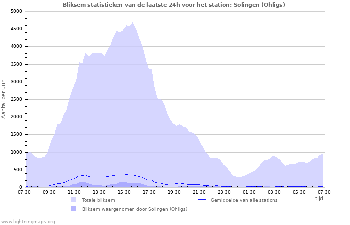 Grafieken: Bliksem statistieken