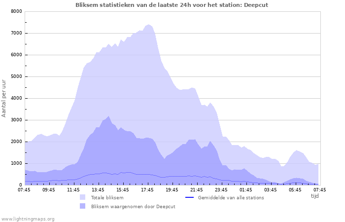 Grafieken: Bliksem statistieken