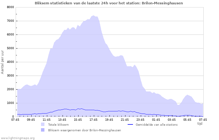 Grafieken: Bliksem statistieken