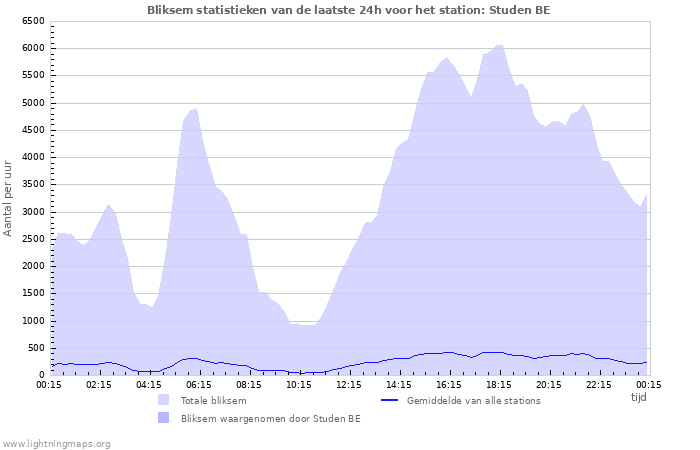 Grafieken: Bliksem statistieken