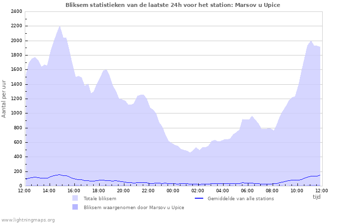 Grafieken: Bliksem statistieken