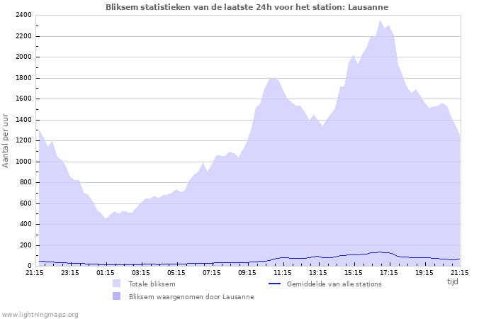 Grafieken: Bliksem statistieken