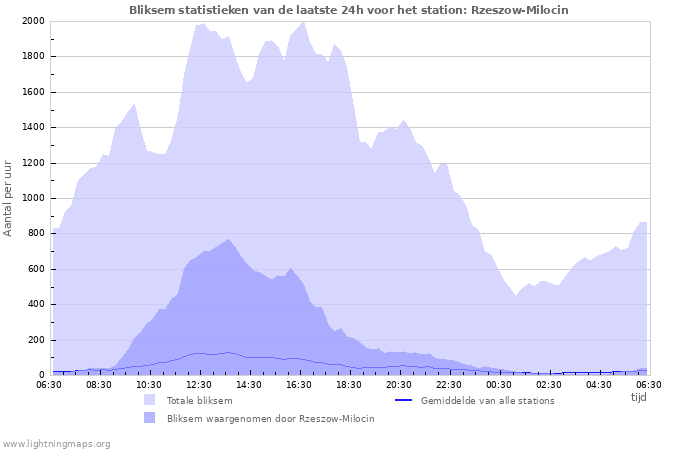 Grafieken: Bliksem statistieken