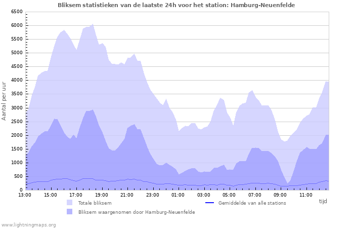 Grafieken: Bliksem statistieken