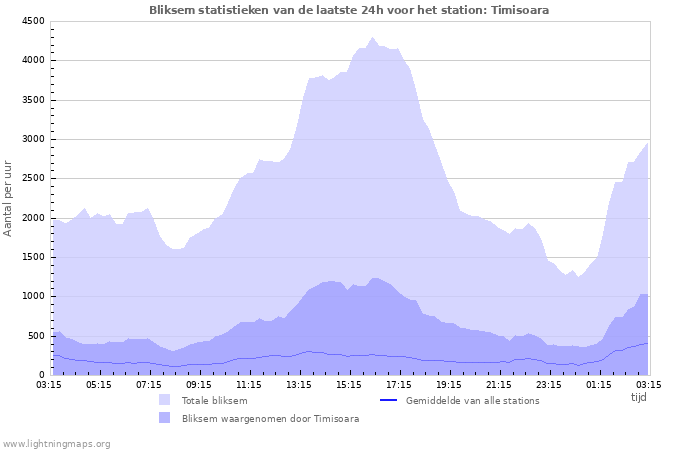 Grafieken: Bliksem statistieken