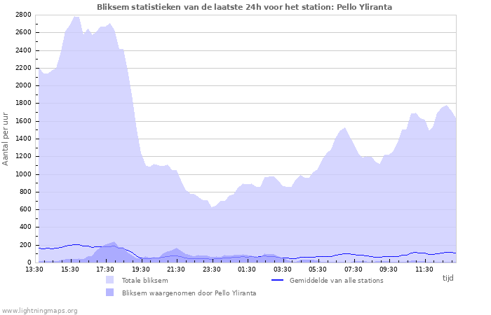 Grafieken: Bliksem statistieken