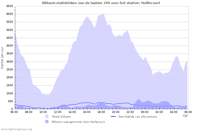 Grafieken: Bliksem statistieken