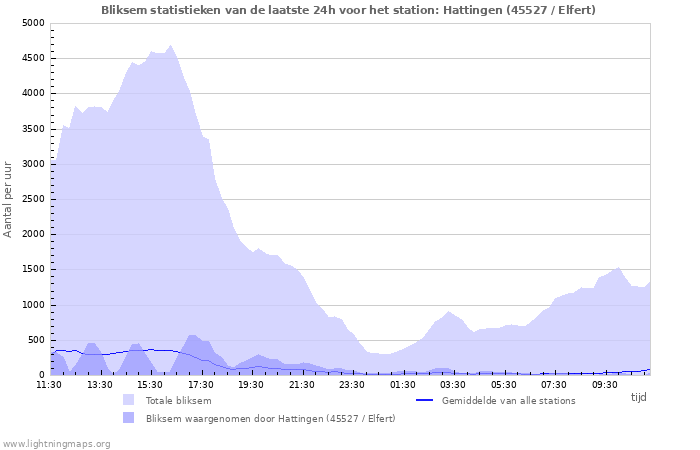 Grafieken: Bliksem statistieken