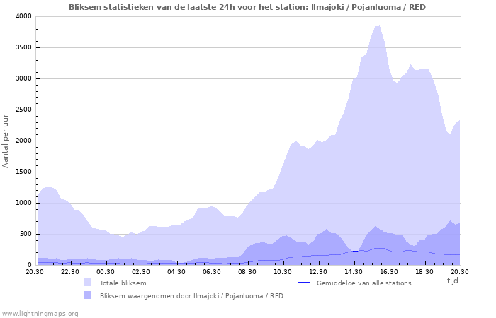 Grafieken: Bliksem statistieken