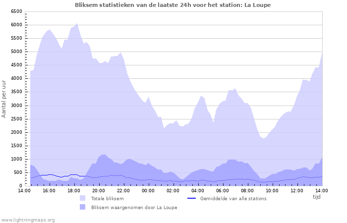 Grafieken: Bliksem statistieken