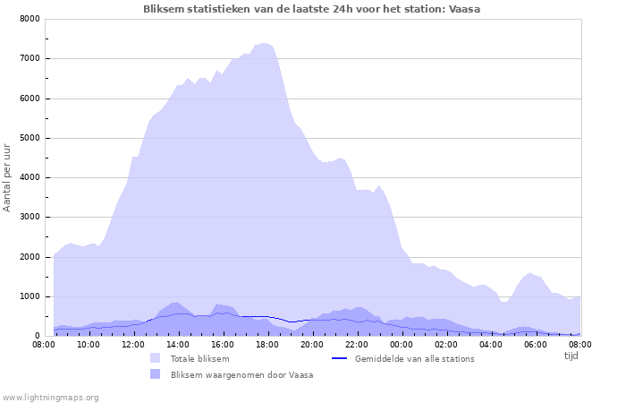 Grafieken: Bliksem statistieken