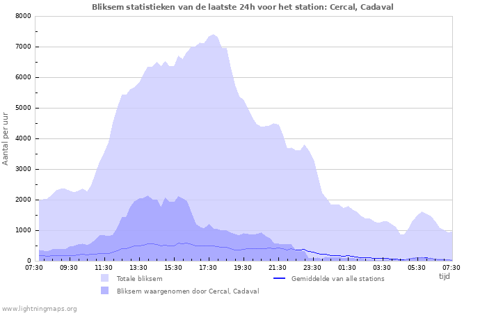 Grafieken: Bliksem statistieken