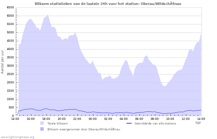 Grafieken: Bliksem statistieken