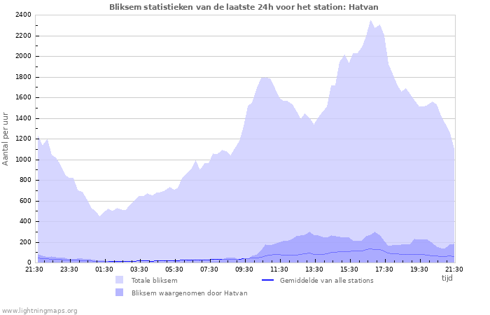 Grafieken: Bliksem statistieken