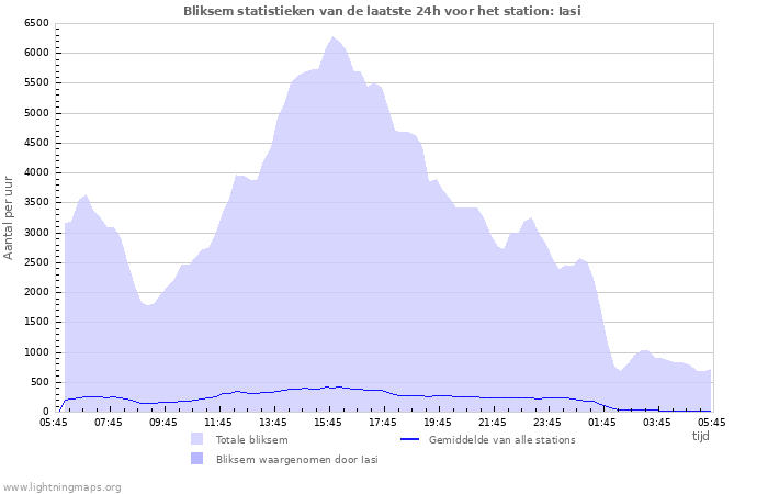 Grafieken: Bliksem statistieken