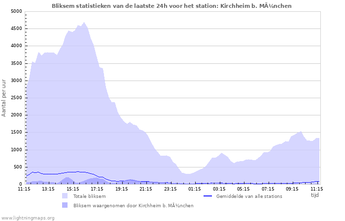 Grafieken: Bliksem statistieken