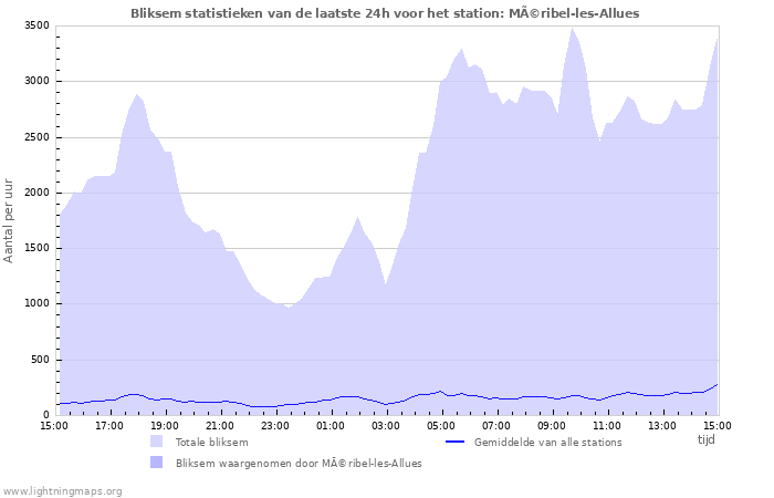 Grafieken: Bliksem statistieken