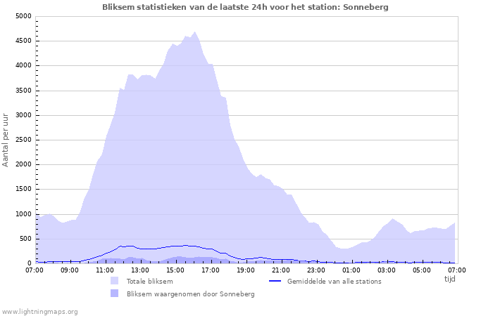 Grafieken: Bliksem statistieken