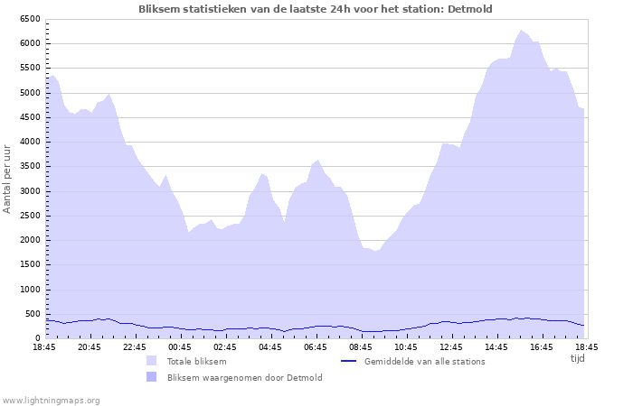 Grafieken: Bliksem statistieken