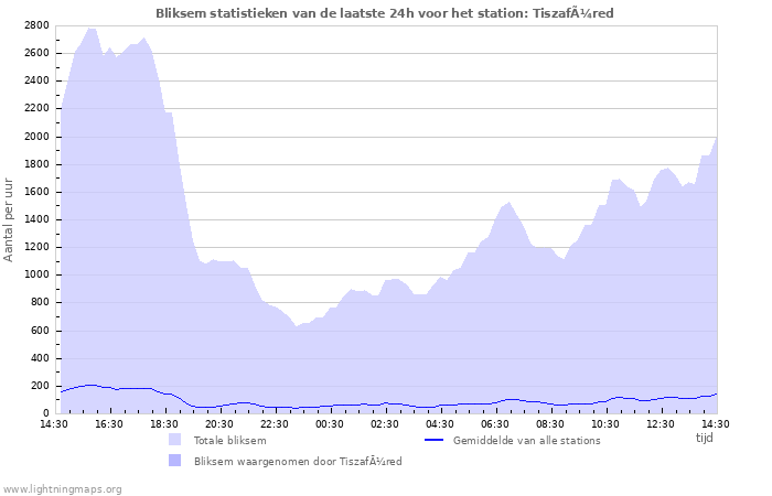 Grafieken: Bliksem statistieken