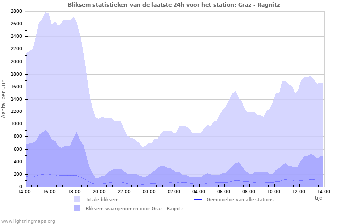 Grafieken: Bliksem statistieken