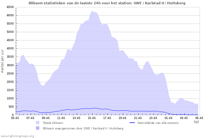 Grafieken: Bliksem statistieken