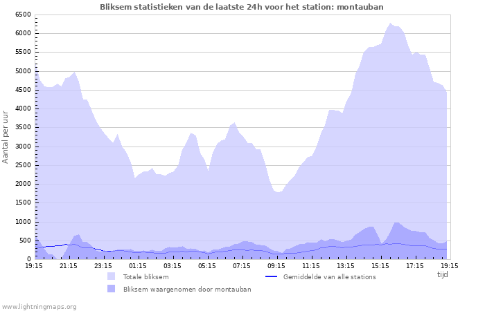 Grafieken: Bliksem statistieken