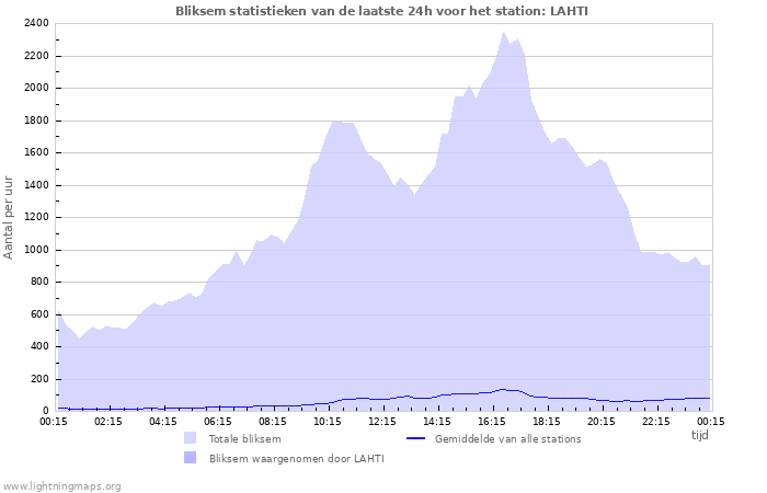 Grafieken: Bliksem statistieken