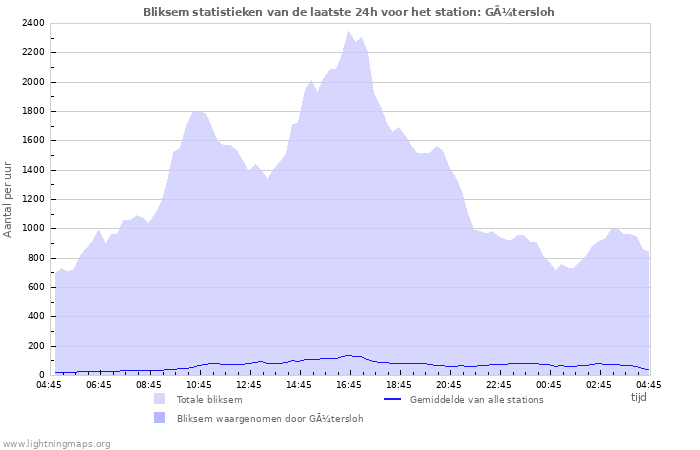 Grafieken: Bliksem statistieken