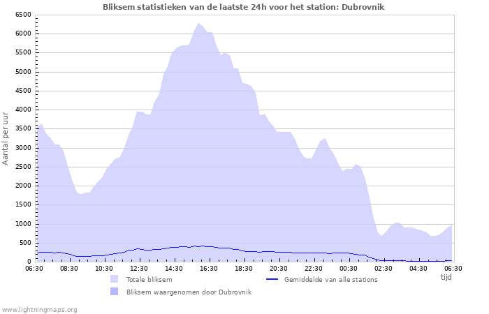 Grafieken: Bliksem statistieken