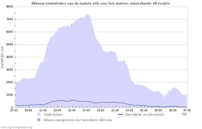 Grafieken: Bliksem statistieken